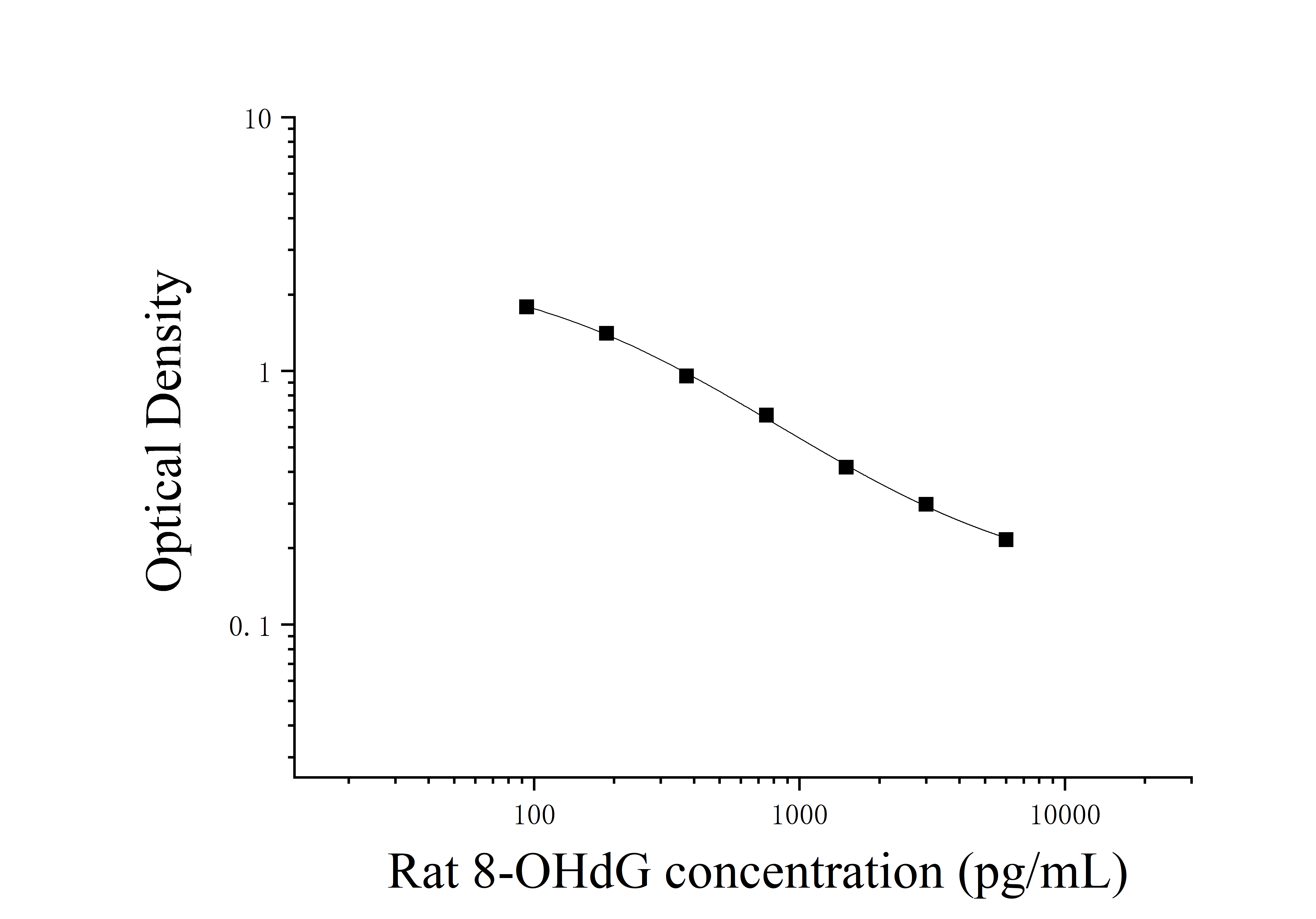 Rat 8-Hydroxydeoxyguanosine (8-OHdG) ELISA Kit Rat 8-Hydroxydeoxyguanosine (8-OHdG) ELISA Kit